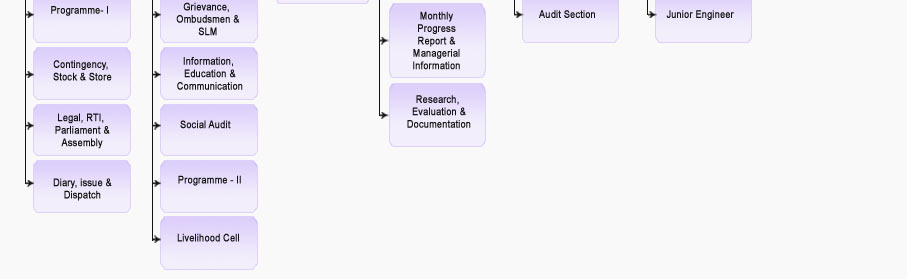Organogram
